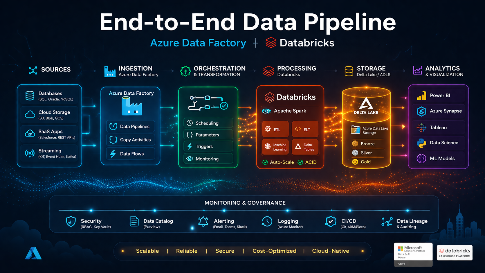 End-to-End Data Pipeline (ADF + Databricks)